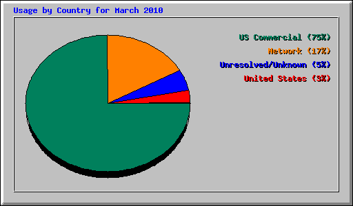 Usage by Country for March 2010