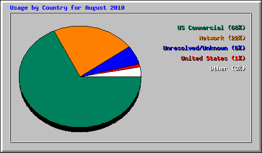 Usage by Country for August 2010