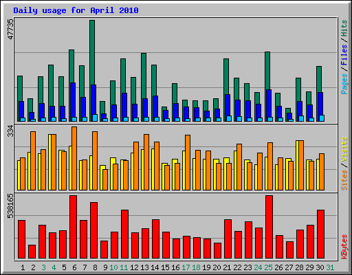 Daily usage for April 2010