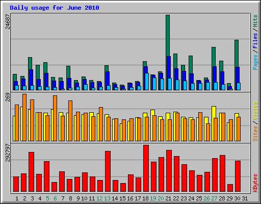 Daily usage for June 2010