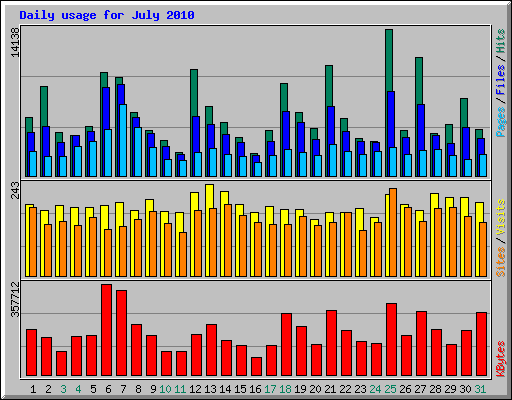 Daily usage for July 2010