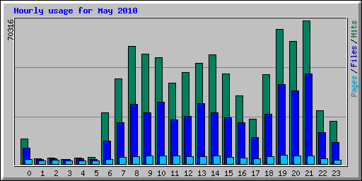 Hourly usage for May 2010